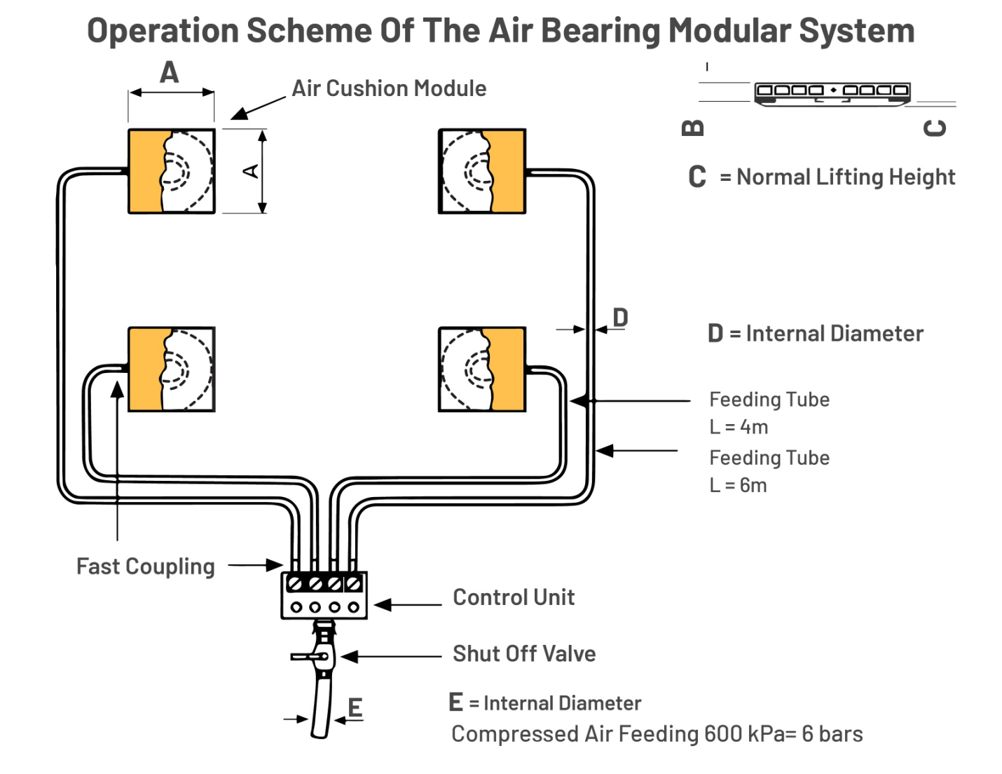 An infographic showing the operation scheme of the air bearing modular system