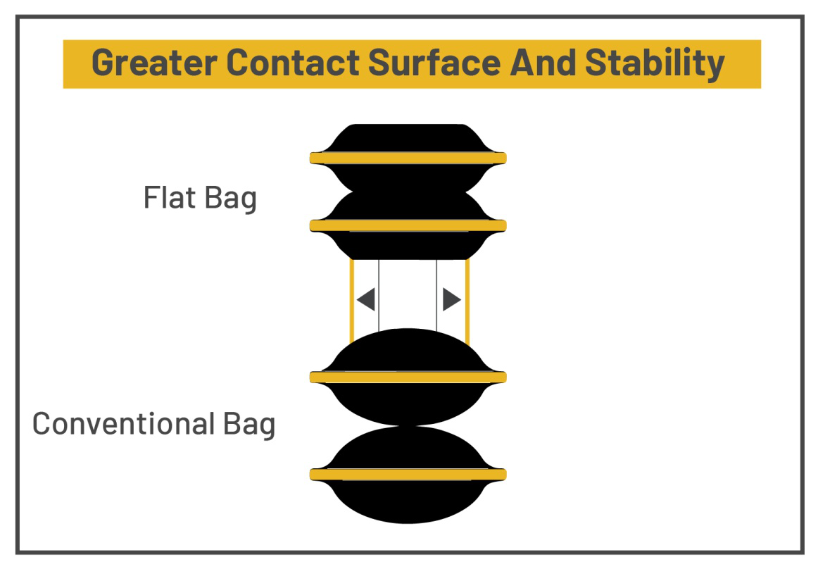 An infographic showing a comparison between a flat air bag and a conventional bag