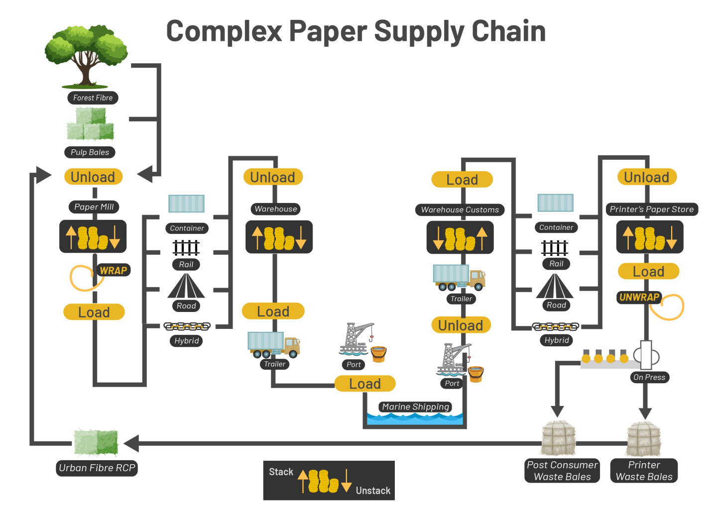 An infographic showing the paper supply chain
