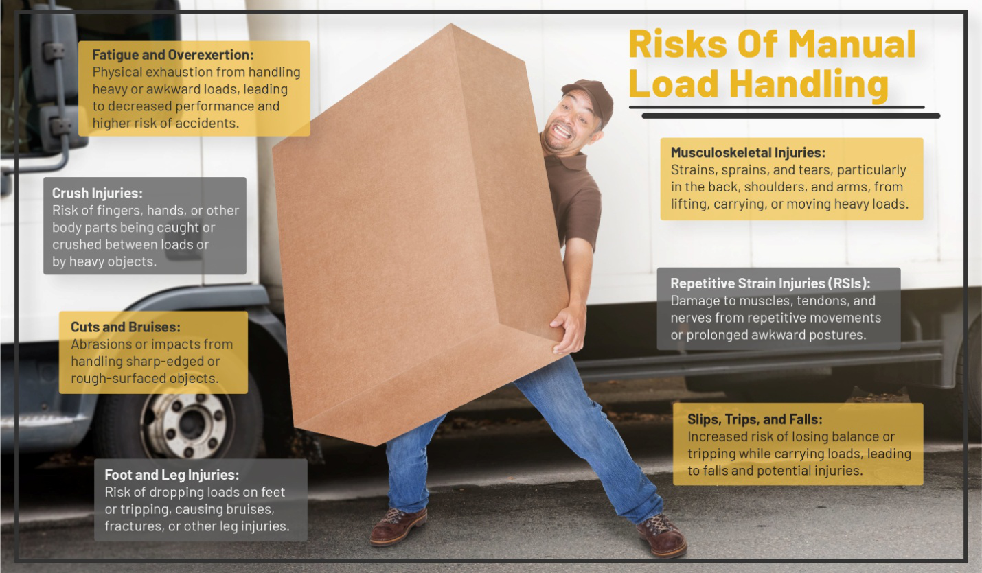 An infographic explaining the risks of manual load handling