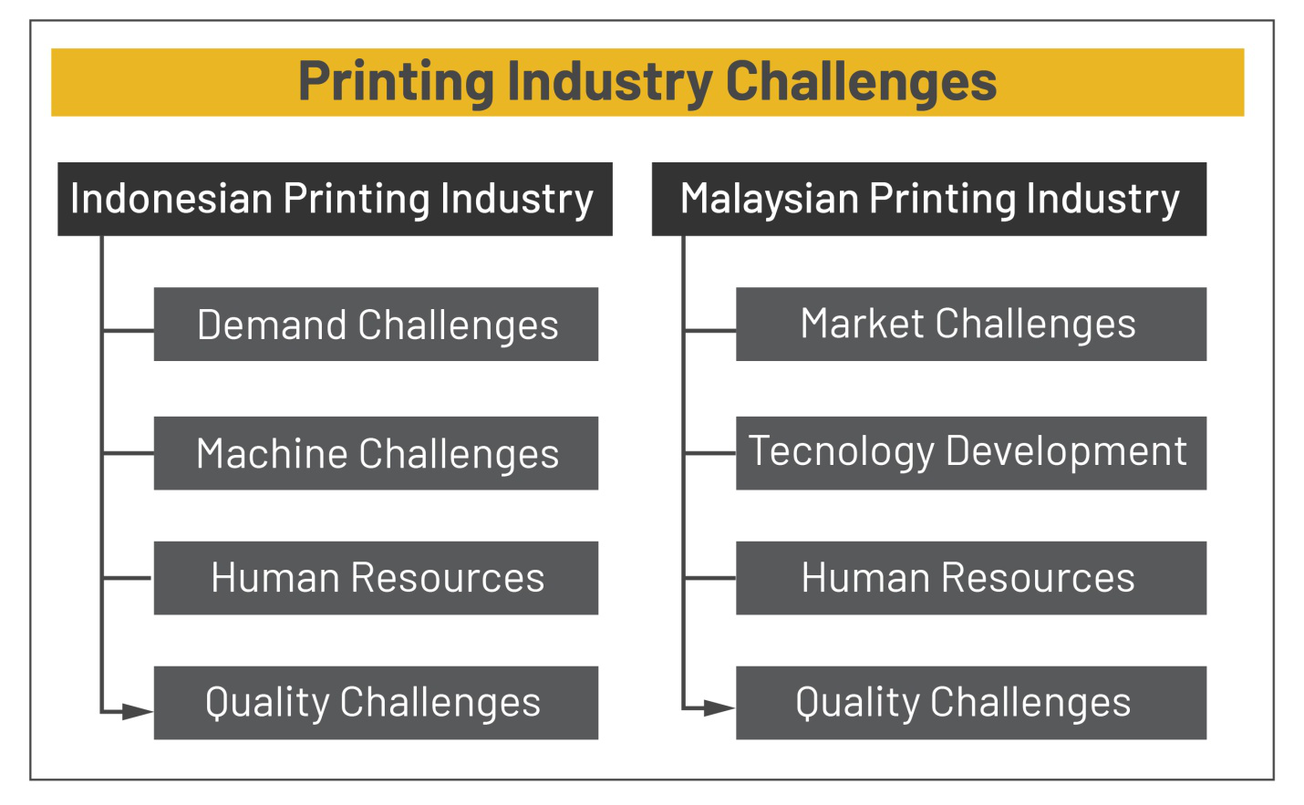An infographic showing the challenges that the printing industry faces