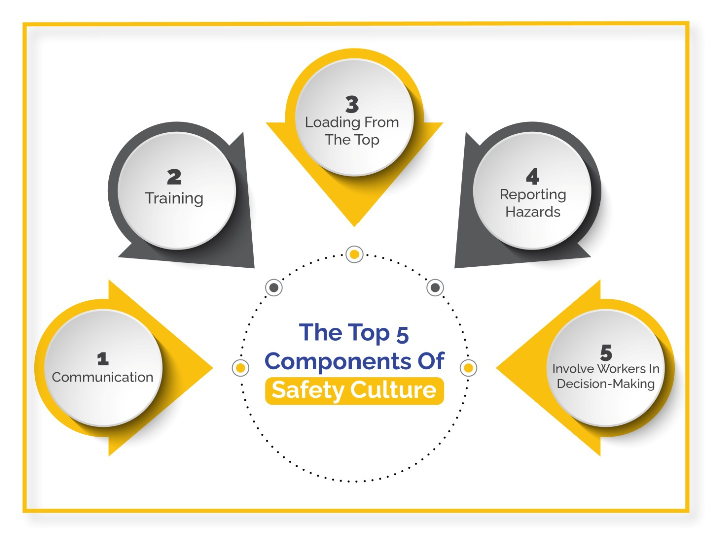 An infographic stating the top components of safety culture