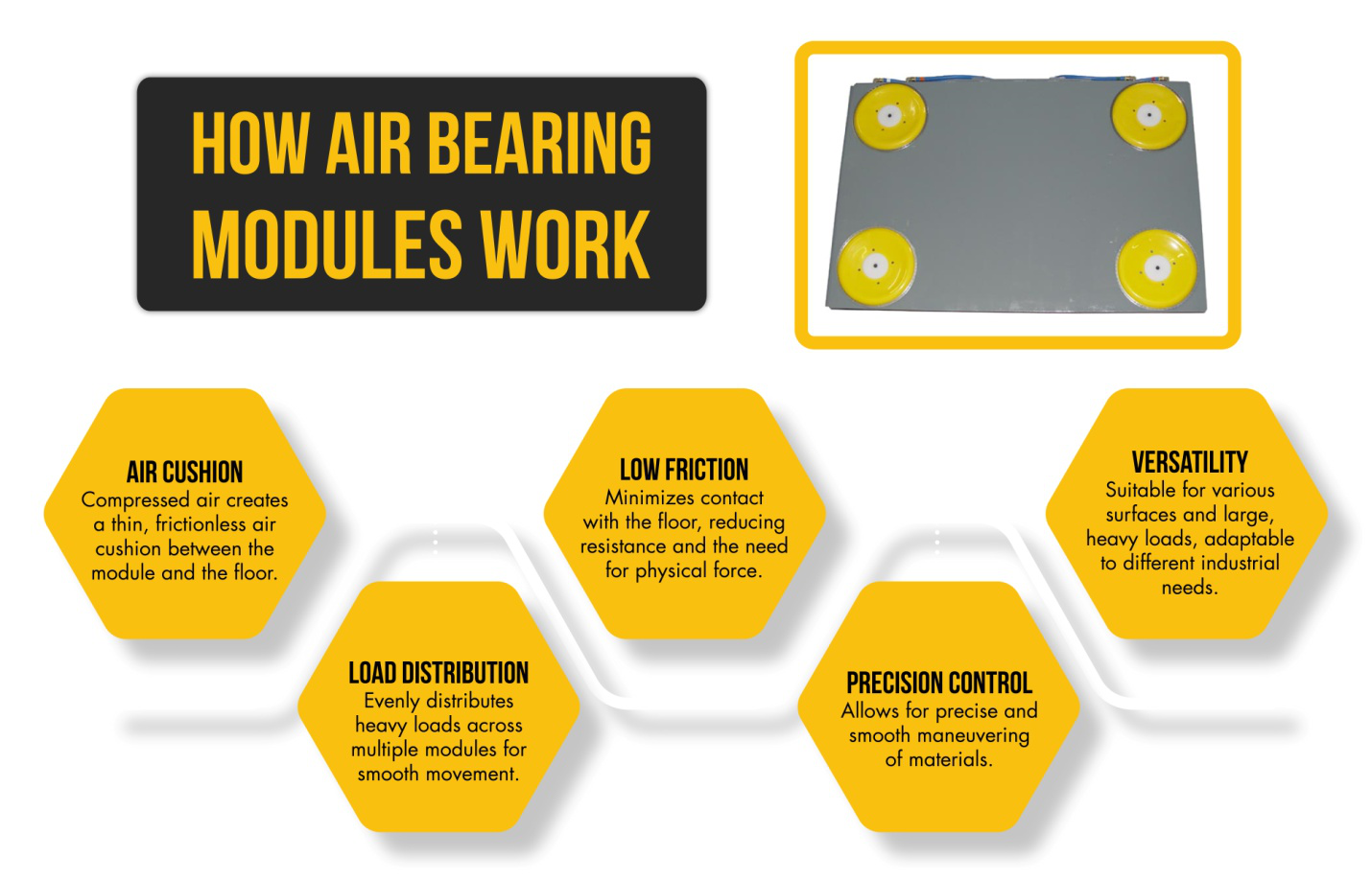 An infographic explaining how air bearing modules work