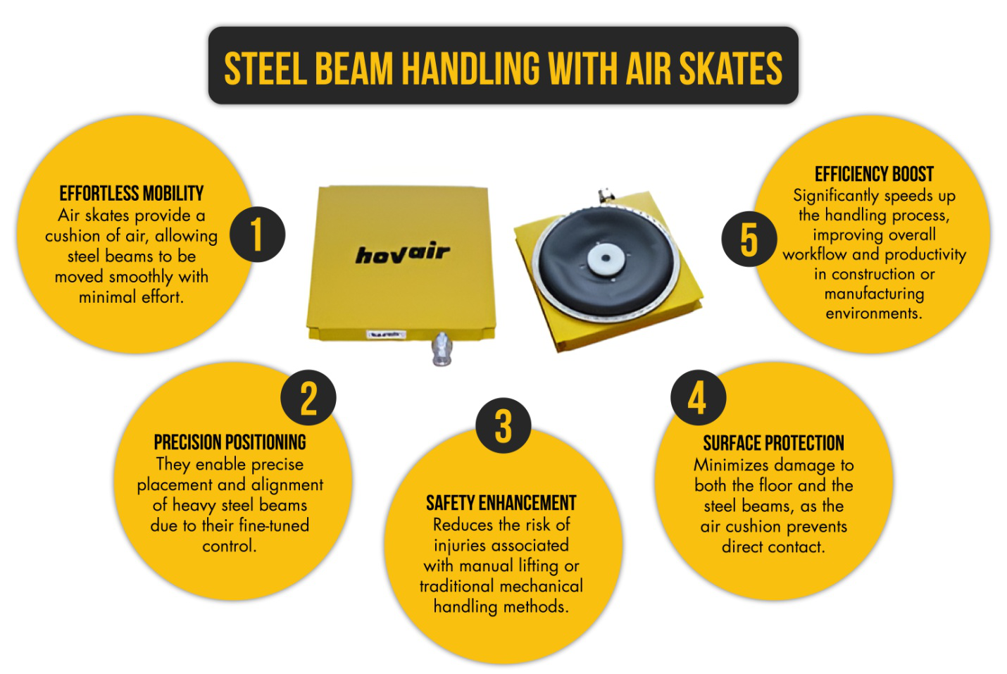 An infographic explaining steel beam handling with air skates