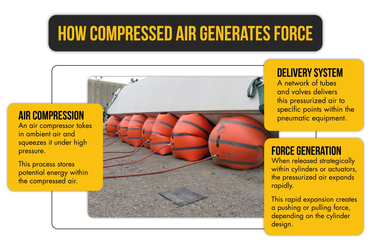 An infographic explaining how compressed air generates force